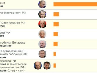 Рейтинг российских политиков в телеграм каналах — исследование «Индекс Telegram. Итоги мая 2024»