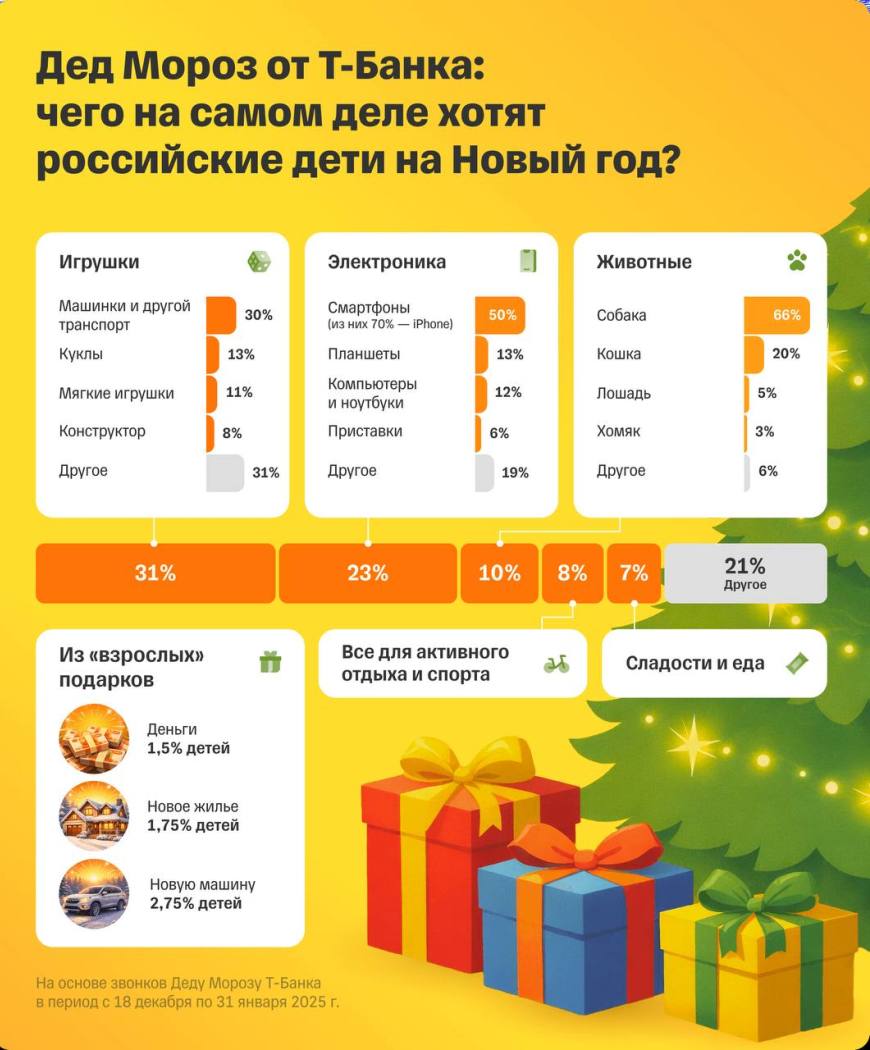 Вкусные подарки и электроника: что дети просили у Деда Мороза?
