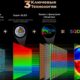 Omdia высоко оценила технологию SQD Mini LED от TCL, подтвердив лидерские позиции компании в области Mini LED